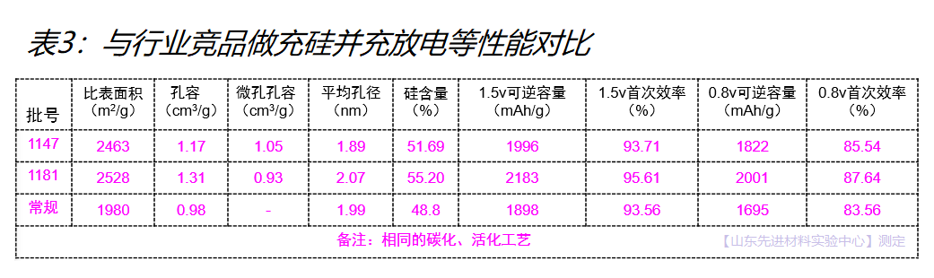 性能对比图 3